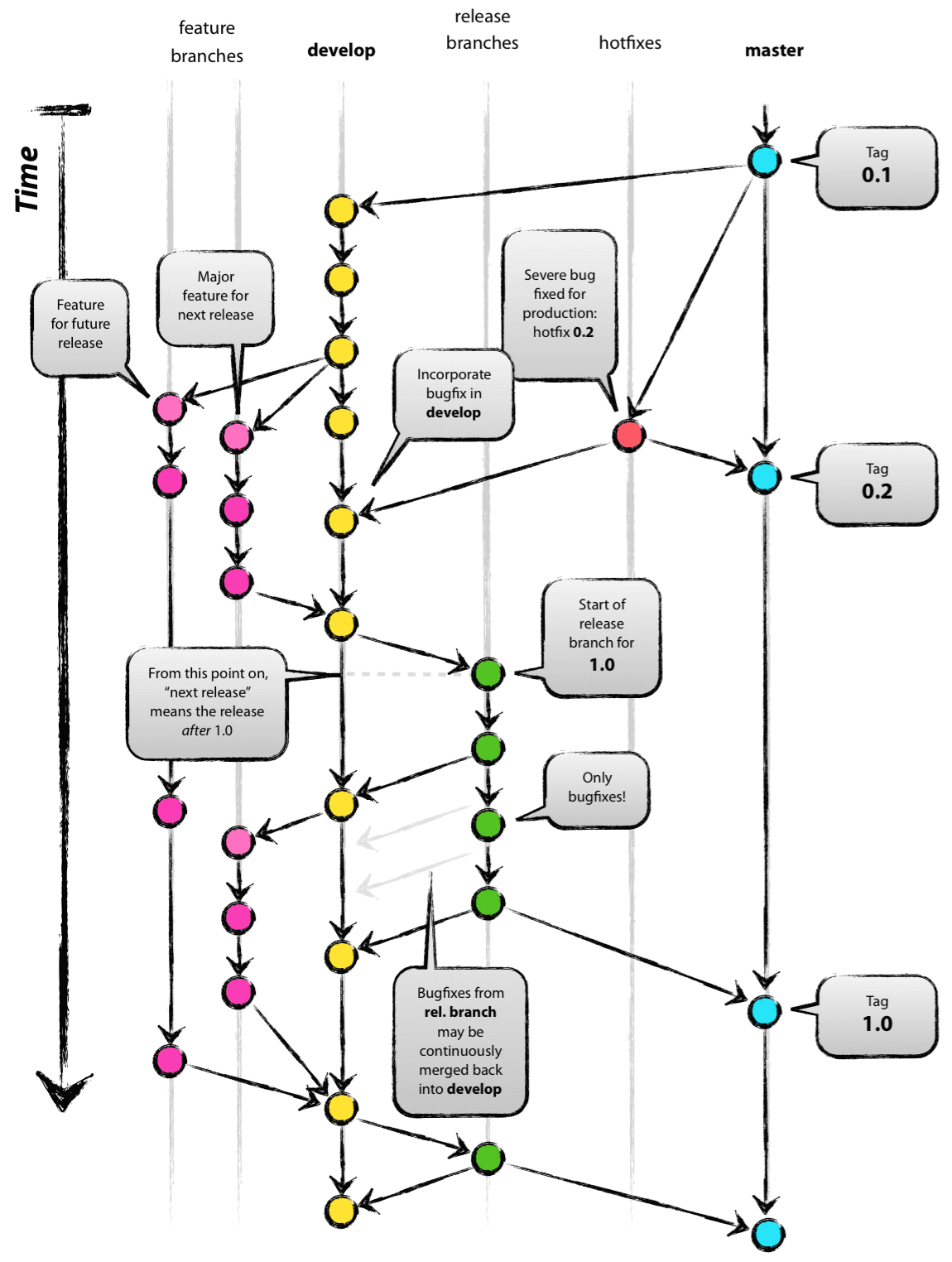 Git branching model